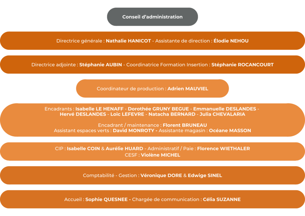 L'équipe - Qui participe au bon fonctionnement de la structure